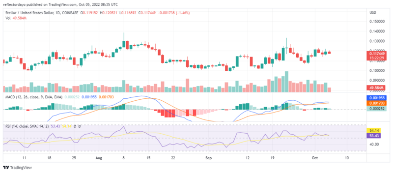 Stellar Price Prediction for 5th of October: XLM/USD Fails to Break the $0.118648 Price Level
