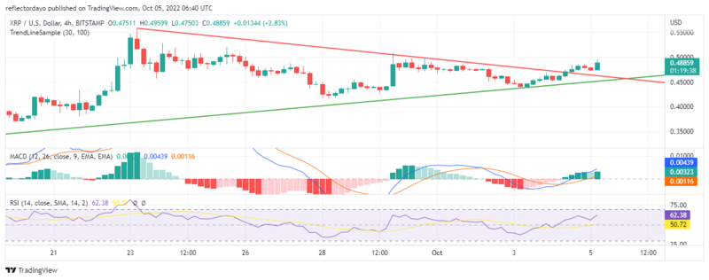 XRP Price Prediction for 5th of October: XRP/USD Resumes Its Bullish Trend