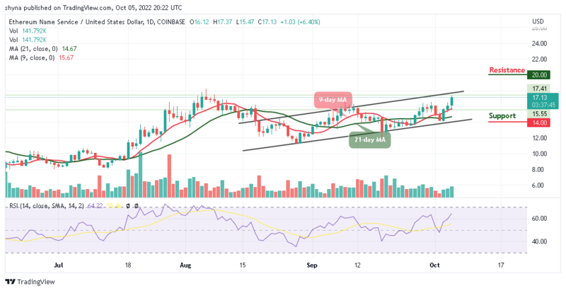 Ethereum Name Service Price Prediction for Today, October 5: ENS/USD Builds Gain Above $16